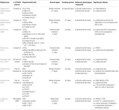 Fighting Fat With Fat: n-3 Polyunsaturated Fatty Acids and Adipose Deposition in Broiler Chickens